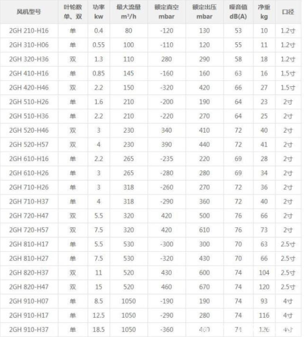 高壓風機型號參數(shù)